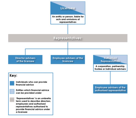 Diagram 2: current regulatory arrangements.